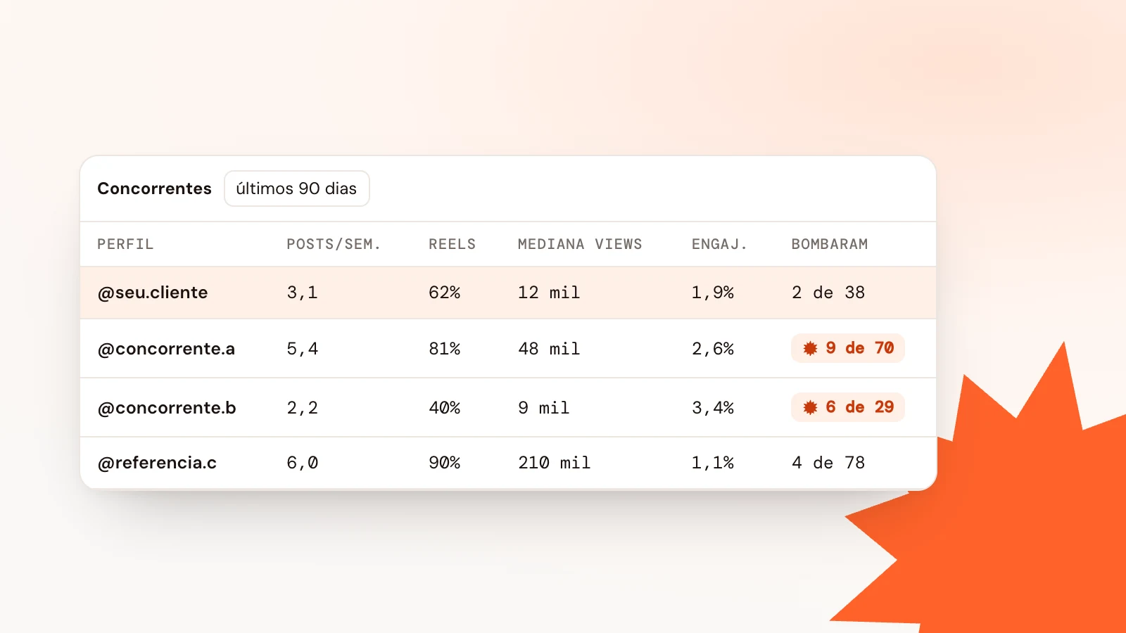 Tabela de análise de concorrentes com o perfil do cliente destacado ao lado de três concorrentes: ritmo, reels, mediana de views, engajamento e posts que bombaram.