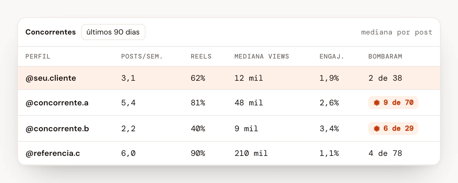 Tabela comparando o perfil do cliente com três concorrentes em ritmo de posts por semana, porcentagem de reels, mediana de views, engajamento e quantos posts bombaram.