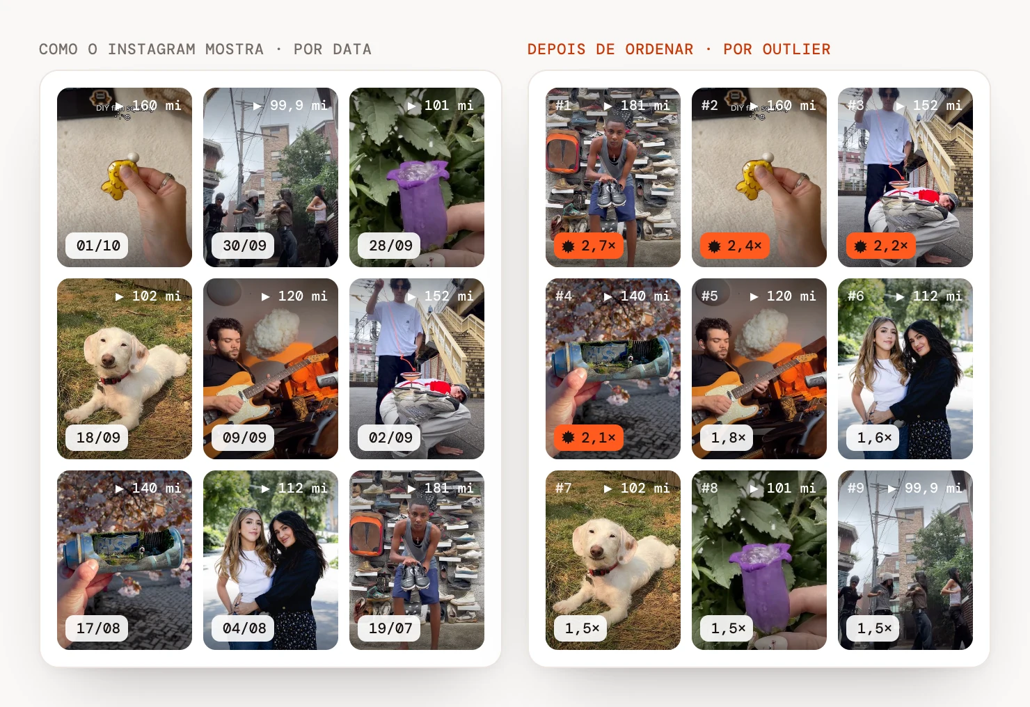 À esquerda, nove reels do @instagram na ordem do Instagram, por data. À direita, os mesmos reels ordenados por outlier, com o selo de estouro nos quatro que passaram de 2× a mediana do perfil.