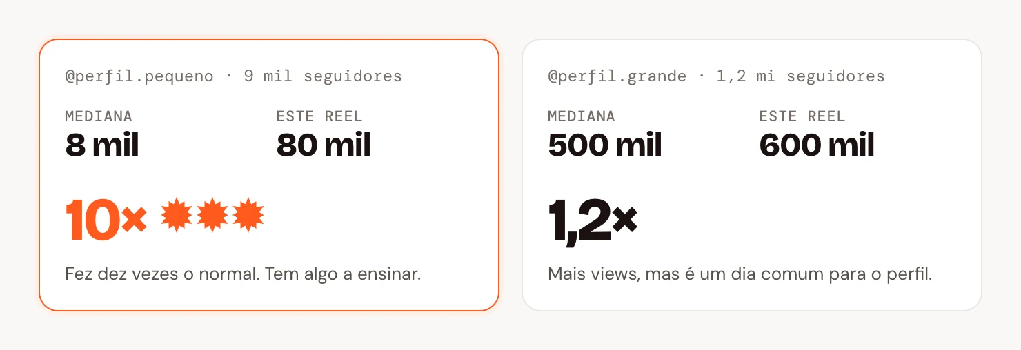 Comparação entre dois perfis: o pequeno, com mediana de 8 mil e um reel de 80 mil, tem outlier de 10×; o grande, com mediana de 500 mil e um reel de 600 mil, tem 1,2×.