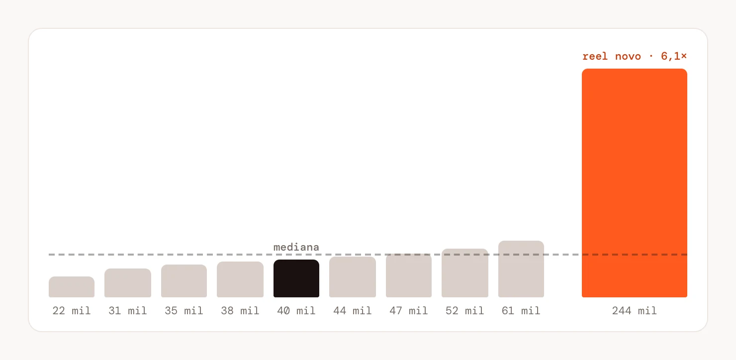 Gráfico de barras com as views de nove reels de um perfil, de 22 a 61 mil, com a mediana de 40 mil destacada, e um reel novo com 244 mil views marcado como 6,1×.