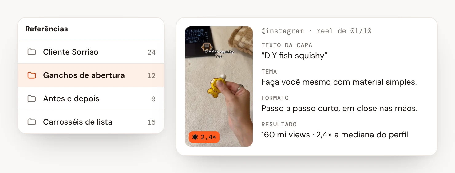Painel de referências com quatro pastas e, ao lado, a ficha de um reel do @instagram com o texto da capa, o tema, o formato e o resultado: 160 milhões de views, 2,4 vezes a mediana do perfil.