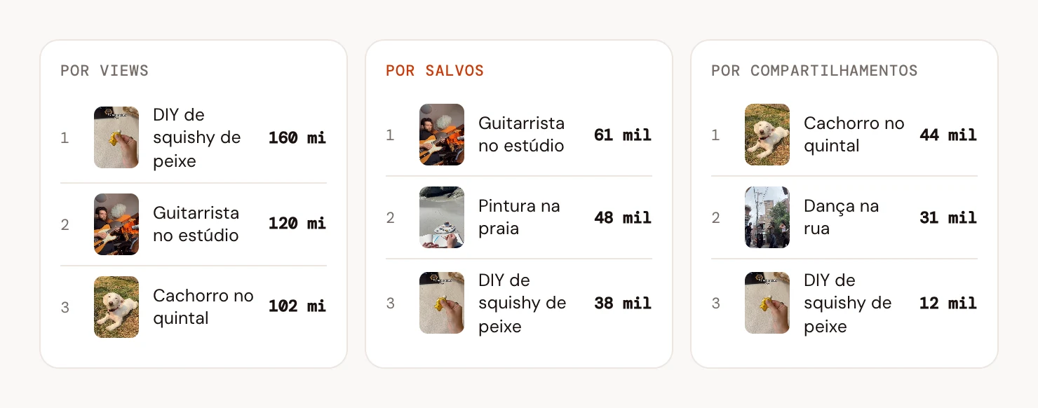 Os mesmos vídeos em três rankings: por views, por salvos e por compartilhamentos. Em cada um, um vídeo diferente aparece em primeiro.